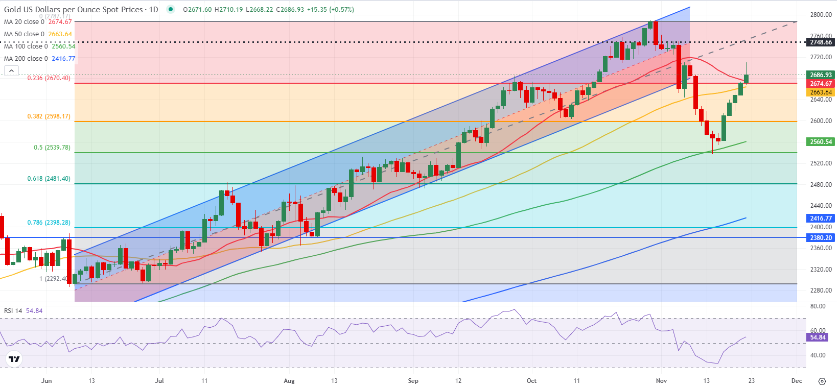 港股收盘(8.04) | 恒指上涨0.92% 黄金股表现强劲 英诺赛科(02577)再度强劲攀升