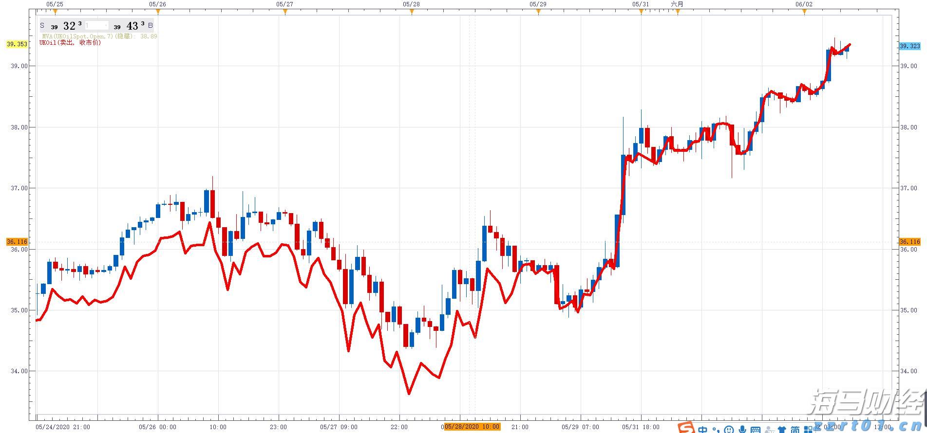 越南淡季引发供应担忧 罗布斯塔咖啡期货创14年最大周涨幅